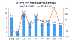 2018年1-10月海南省氮肥产量及增长情况分析