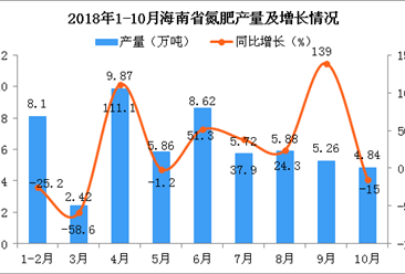 2018年1-10月海南省氮肥產量及增長情況分析
