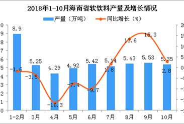 2018年10月海南省软饮料产量回落 同比增长2.8%