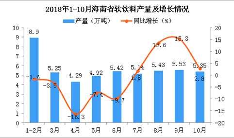 2018年10月海南省软饮料产量回落 同比增长2.8%