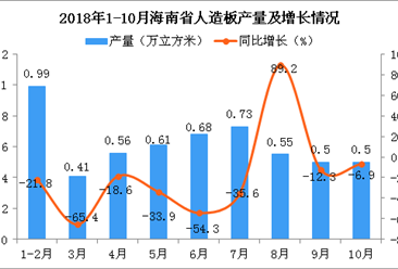 2018年1-10月海南省人造板产量及增长情况分析（图）