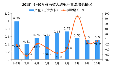 2018年1-10月海南省人造板产量及增长情况分析（图）