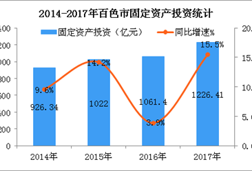 2018年广西百色市产业结构情况及产业转移分析（图）