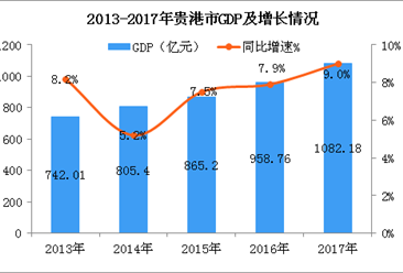 2018年广西贵港产业转移分析：这九大产业将优先发展！（图）