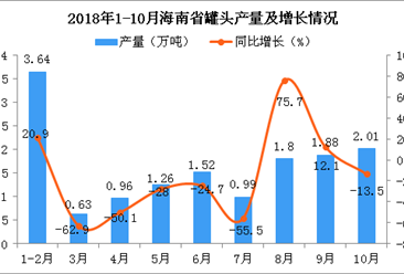 2018年1-10月海南省罐头产量及增长情况分析