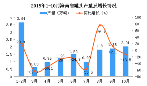 2018年1-10月海南省罐头产量及增长情况分析