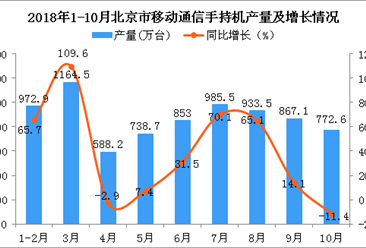 2018年1-10月北京市手机产量为7876万台 同比增长34.5%