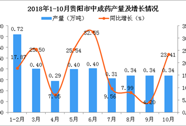 2018年10月贵阳市中成药产量较上月持平 同比增长23.41%
