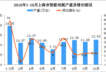 2018年1-10月上海市智能电视产量为110.49万台 同比增长19.4%
