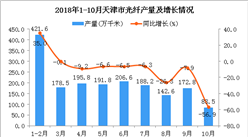 2018年1-10月天津市光纖產量為1781.3萬千米 同比下降6.7%