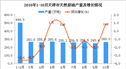 2018年1-10月天津市天然原油产量为2560.5万吨 同比下降1.5%