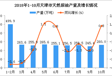 2018年1-10月天津市天然原油产量为2560.5万吨 同比下降1.5%