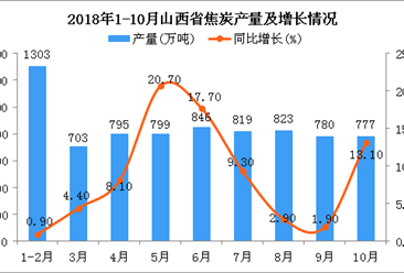 2018年1-10月山西省焦炭产量同比增长9.2%