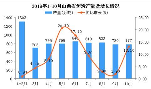 2018年1-10月山西省焦炭产量同比增长9.2%