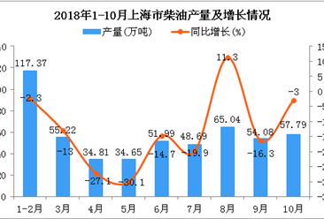 2018年1-10月上海市柴油产量为519.64万吨 同比下降11.2%