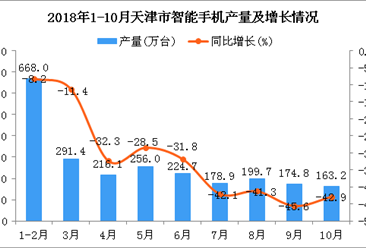 2018年1-10月天津市智能手机产量持续下降 同比下降28.5%