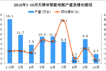 2018年1-10月天津市智能电视产量为84.1万台 同比下降47.4%