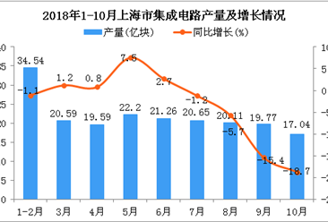 2018年1-10月上海市集成电路产量为195.75亿块 同比下降3%