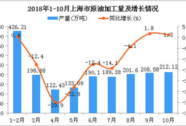 2018年1-10月上海市原油加工量為1882.39萬噸 同比下降8.6%