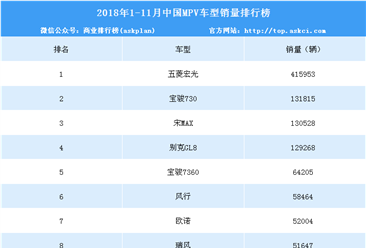 2018年1-11月中國MPV車型銷量排行榜