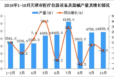 2018年1-10月天津市医疗仪器设备及器械产量同比增长11.8%（图）