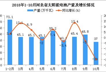 2018年1-10月河北省太阳能电池产量为434.9万千瓦 同比下降0.8%