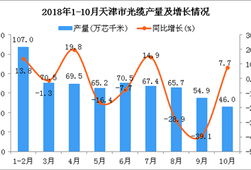 2018年1-10月天津市光缆产量为616.7万芯千米 同比下降6.8%