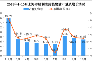 2018年1-10月上海市精制食用植物油产量为66.01万吨 同比下降2成