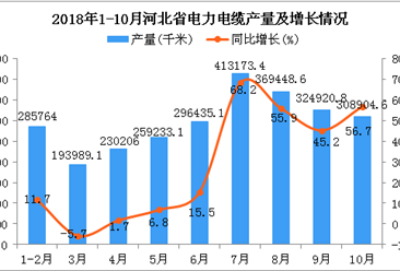 2018年1-10月河北省电力电缆产量及增长情况分析