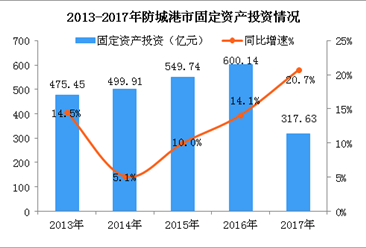 2018年广西防城港市产业结构及产业转移分析（附产业目录）