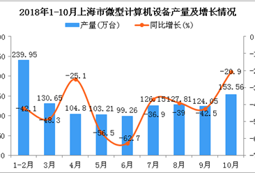 2018年1-10月上海市微型计算机设备产量同比下降43.2%