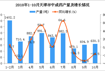 2018年1-10月天津市中成药产量同比下降0.4%（图）