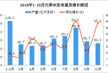 2018年1-10月天津市发电量同比增长8.6%