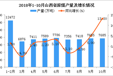 2018年1-10月山西省原煤產(chǎn)量為72248萬噸 同比增長(zhǎng)2.4%