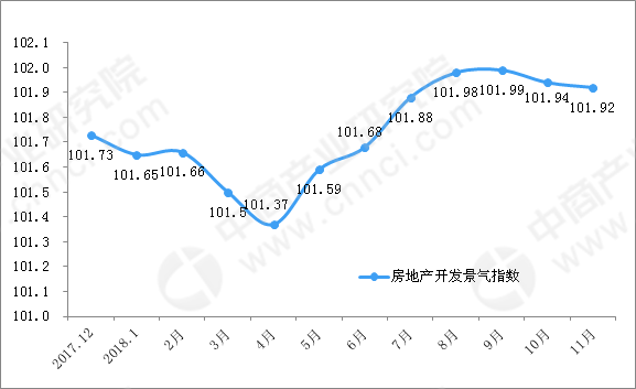 2018年1-11月全国房地产开发经营和销售情况(附图表)