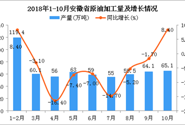 2018年1-10月安徽省原油加工量为601.2万吨 同比下降3.5%