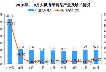 2018年1-10月安徽省纸制品产量为108.4万吨 同比下降10.8%