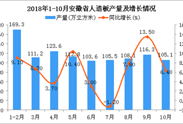 2018年1-10月安徽省人造板产量及增长情况分析