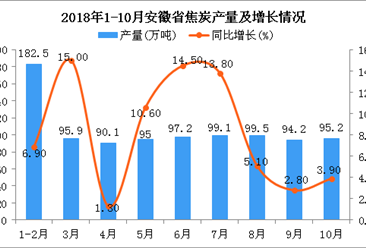 2018年10月安徽省焦炭产量维持增长趋势 同比增长3.9%