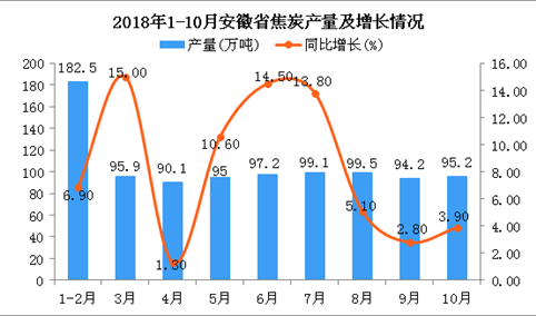 2018年10月安徽省焦炭产量维持增长趋势 同比增长3.9%