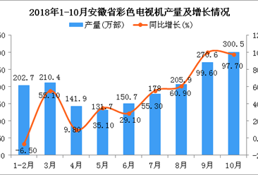 2018年1-10月安徽省彩色电视机产量及增长情况分析（图）