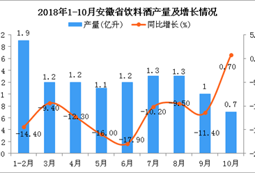 2018年10月安徽省饮料酒产量下降 同比增长0.7%