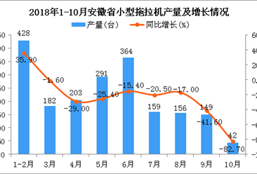 2018年1-10月安徽省小型拖拉机产量及增长情况分析
