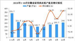 2018年1-10月安徽省家用洗衣机产量及增长情况分析（图）