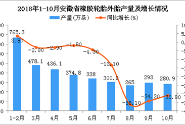 2018年1-10月安徽省橡胶轮胎外胎产量同比下降17.6%