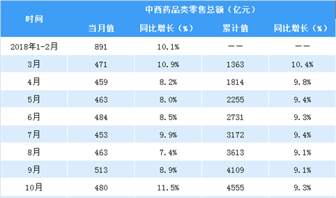 2018年1-11月全国中西药品零售数据分析：零售额同比增长9.3%（表）