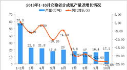 2018年1-10月安徽省合成氨产量为208万吨 同比下降12.1%