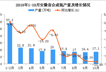 2018年1-10月安徽省合成氨产量为208万吨 同比下降12.1%
