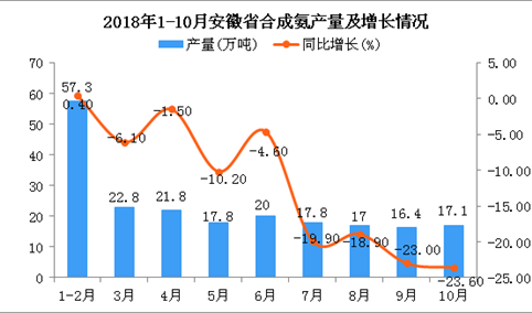 2018年1-10月安徽省合成氨产量为208万吨 同比下降12.1%