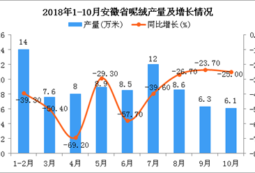 2018年1-10月安徽省呢绒产量为80万米 同比下降7.8%